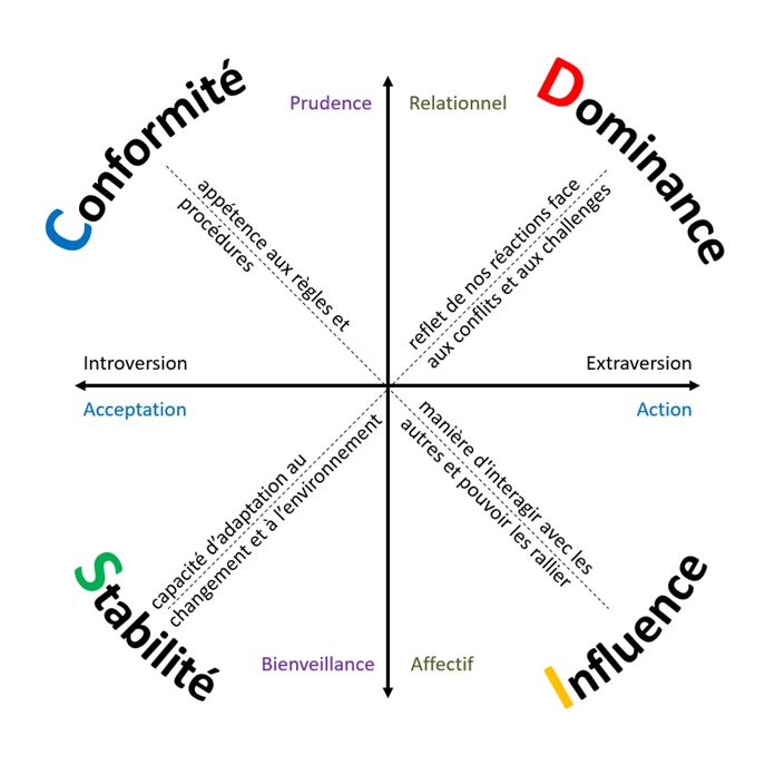 Les différentes dimensions du DISC